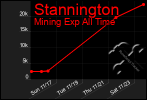 Total Graph of Stannington