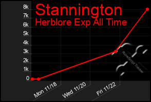 Total Graph of Stannington