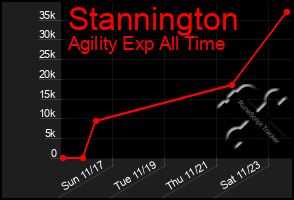 Total Graph of Stannington