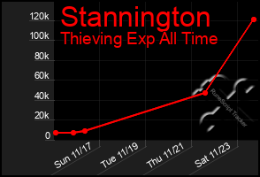 Total Graph of Stannington