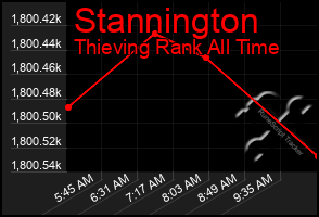 Total Graph of Stannington