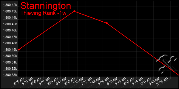 Last 7 Days Graph of Stannington