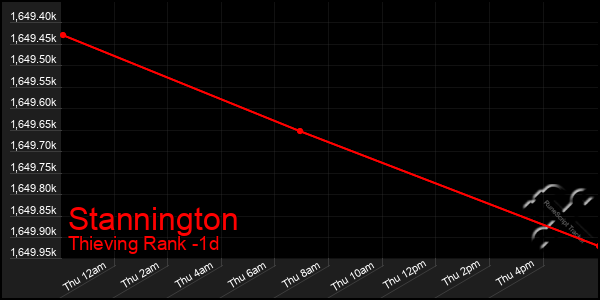 Last 24 Hours Graph of Stannington