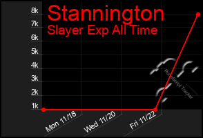 Total Graph of Stannington