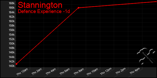 Last 24 Hours Graph of Stannington