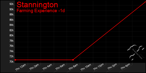 Last 24 Hours Graph of Stannington