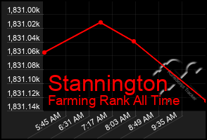 Total Graph of Stannington