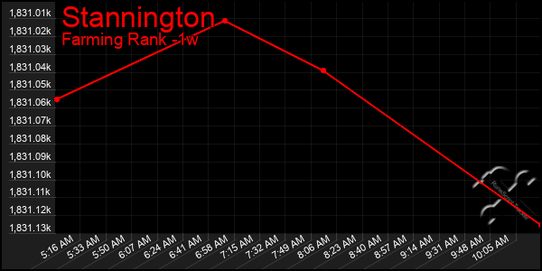 Last 7 Days Graph of Stannington