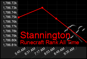 Total Graph of Stannington