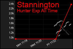 Total Graph of Stannington