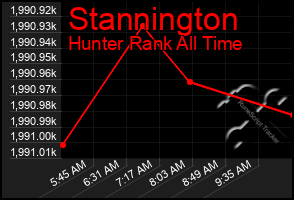 Total Graph of Stannington