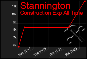 Total Graph of Stannington