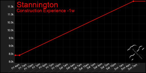 Last 7 Days Graph of Stannington