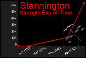 Total Graph of Stannington