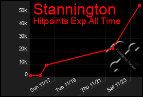 Total Graph of Stannington