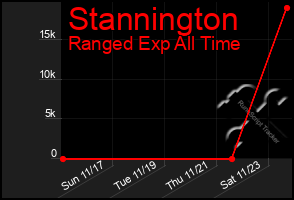 Total Graph of Stannington