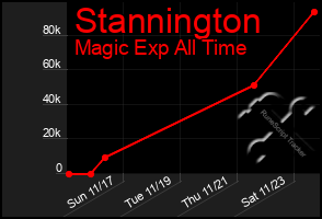 Total Graph of Stannington