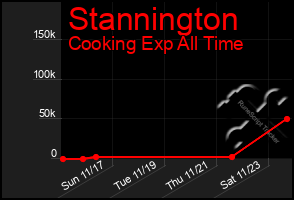 Total Graph of Stannington