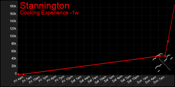 Last 7 Days Graph of Stannington