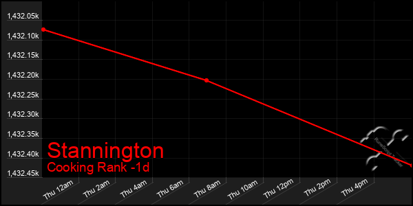 Last 24 Hours Graph of Stannington