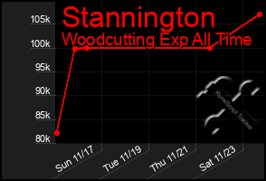 Total Graph of Stannington