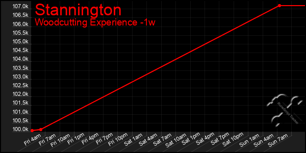 Last 7 Days Graph of Stannington