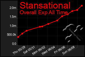 Total Graph of Stansational