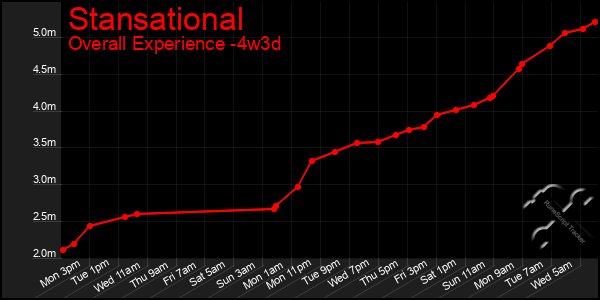 Last 31 Days Graph of Stansational