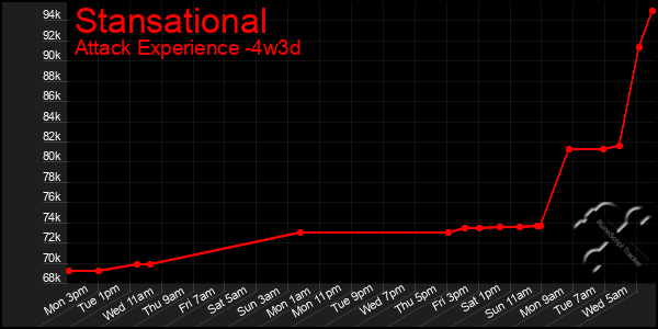 Last 31 Days Graph of Stansational