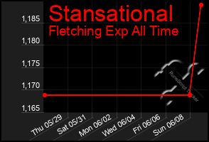 Total Graph of Stansational