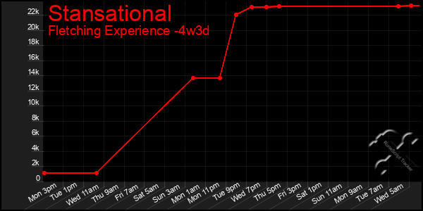 Last 31 Days Graph of Stansational