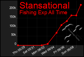 Total Graph of Stansational