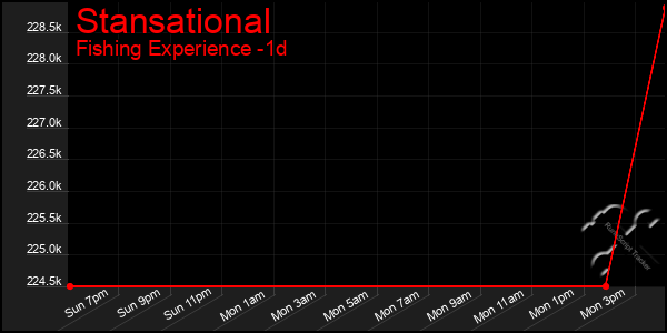 Last 24 Hours Graph of Stansational