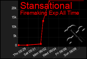 Total Graph of Stansational
