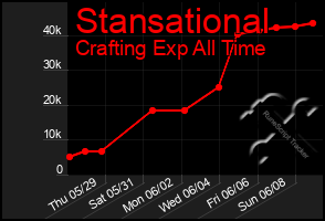 Total Graph of Stansational