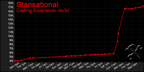 Last 31 Days Graph of Stansational