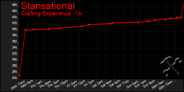 Last 7 Days Graph of Stansational