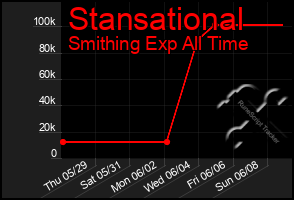 Total Graph of Stansational