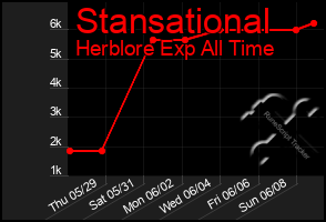 Total Graph of Stansational