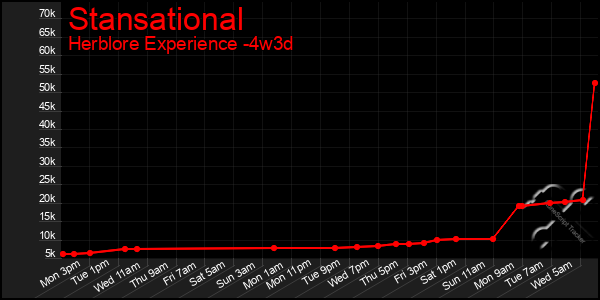 Last 31 Days Graph of Stansational
