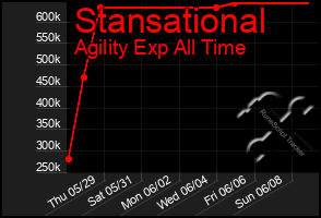 Total Graph of Stansational