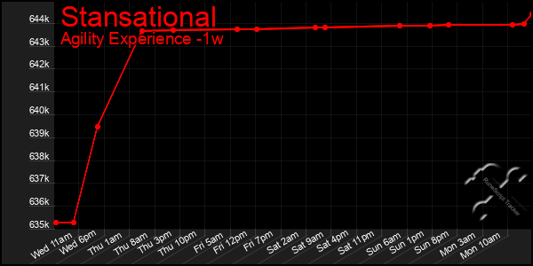 Last 7 Days Graph of Stansational