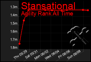 Total Graph of Stansational