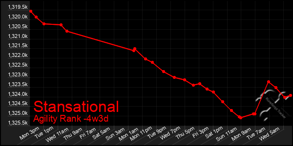 Last 31 Days Graph of Stansational