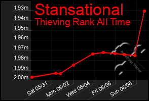 Total Graph of Stansational