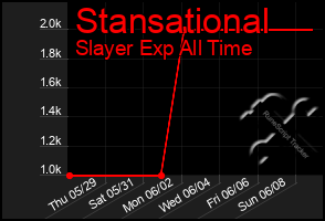 Total Graph of Stansational
