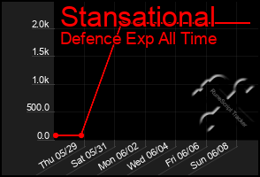 Total Graph of Stansational