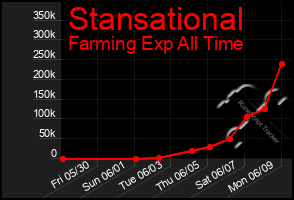 Total Graph of Stansational