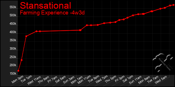 Last 31 Days Graph of Stansational