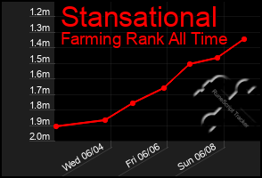 Total Graph of Stansational